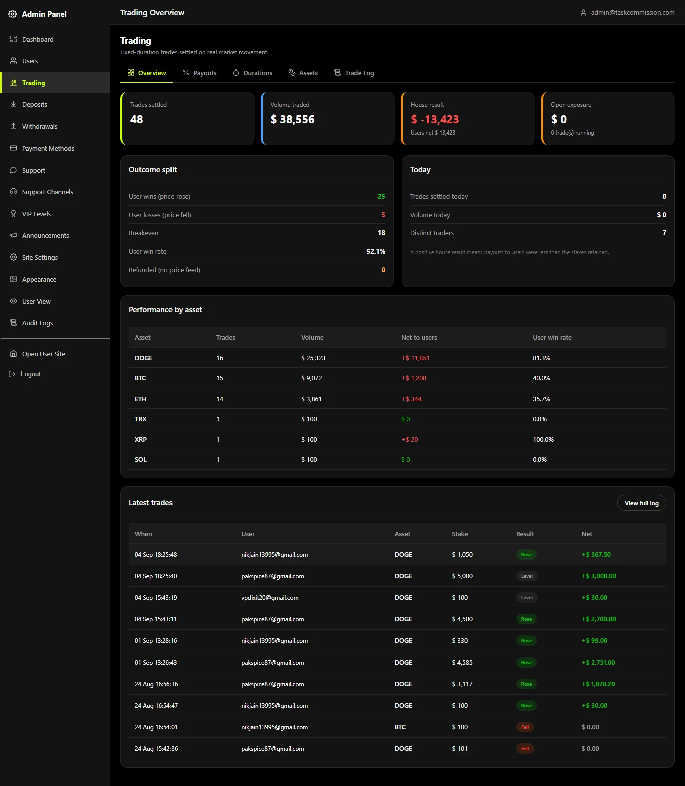 Robenhood trading administration dashboard showing overview metrics, asset performance and trade history