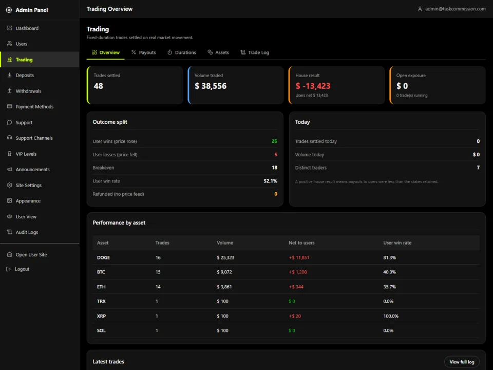 Robenhood trading administration dashboard showing metrics, asset performance and trade history